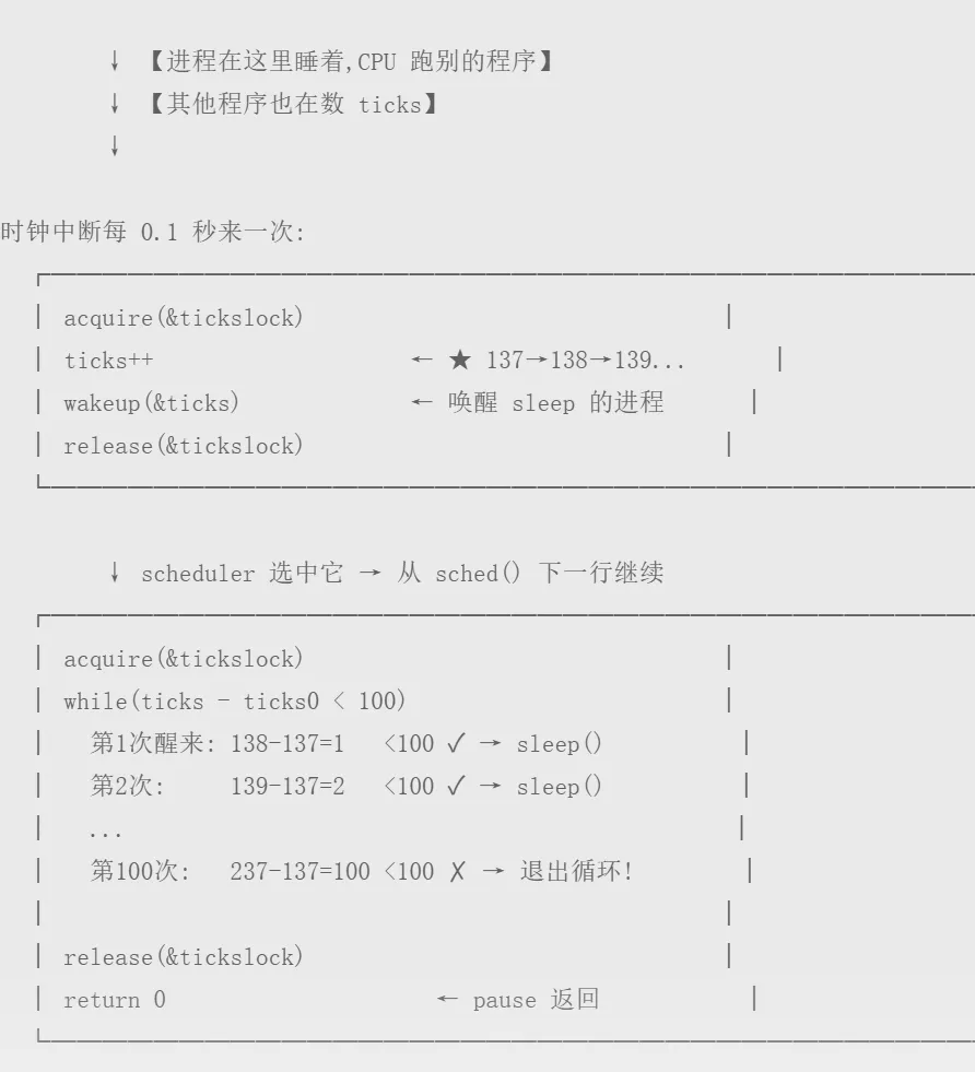 sleep 依赖 ticks 计数的循环:时钟中断每 0.1 秒把 ticks 加一并唤醒进程,直到 ticks - ticks0 达到 100 才退出